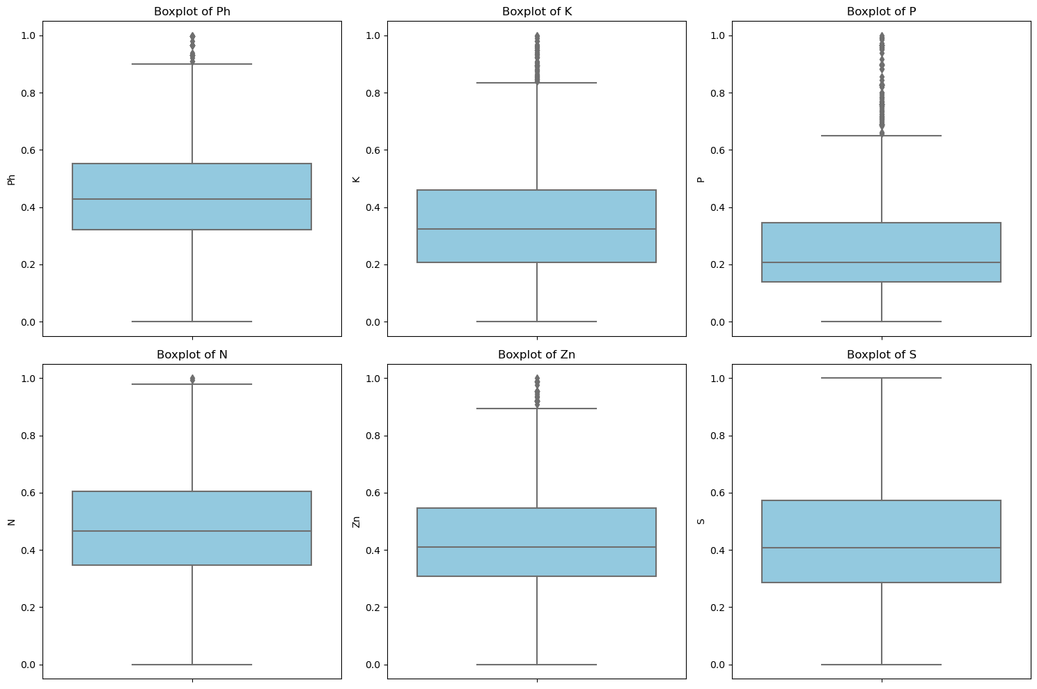 Boxplot for numerical features in the dataset